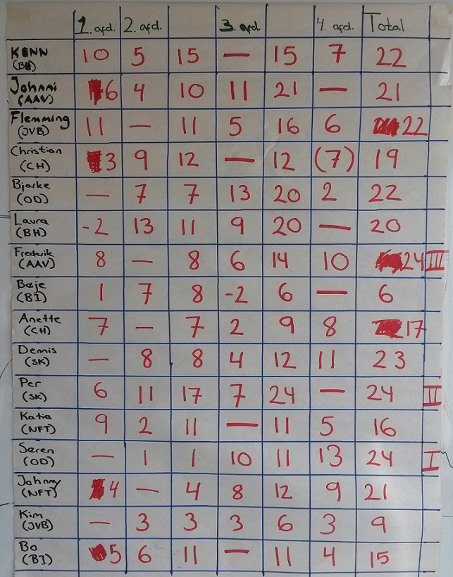 dm18-resultat-mellem
